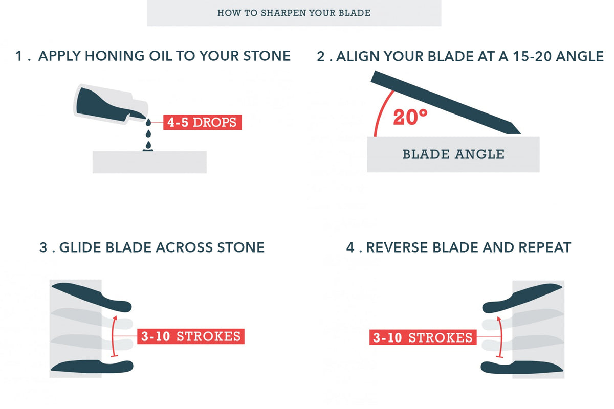 Instructional diagram showing four steps for sharpening a blade with oil and stone.